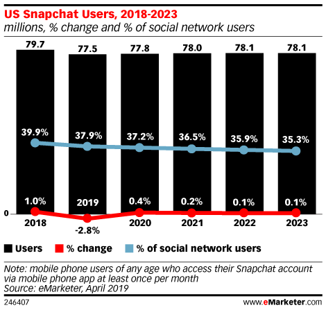 Chart shows predictions for Snapchat usage in the US