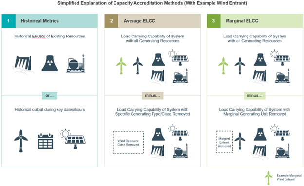 Simplified explanation of capacity accreditation methods, with example wind entrant