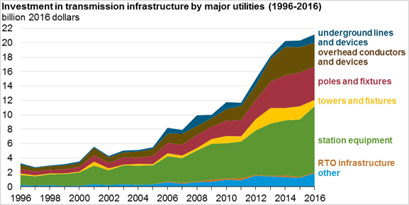 Source: U.S. Energy Information Administration, Federal Energy Regulatory Commission Financial Reports, as accessed by Ventyx Velocity Suite 