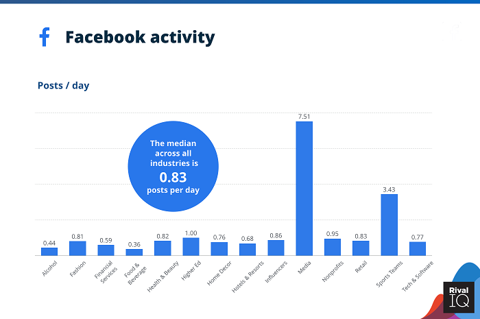 Facebook posting frequency graph