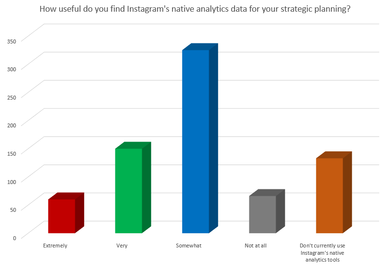 Chart shows what marketers think of Instagram's analytics options