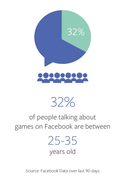 Chart looks at the average age of gamers on Facebook