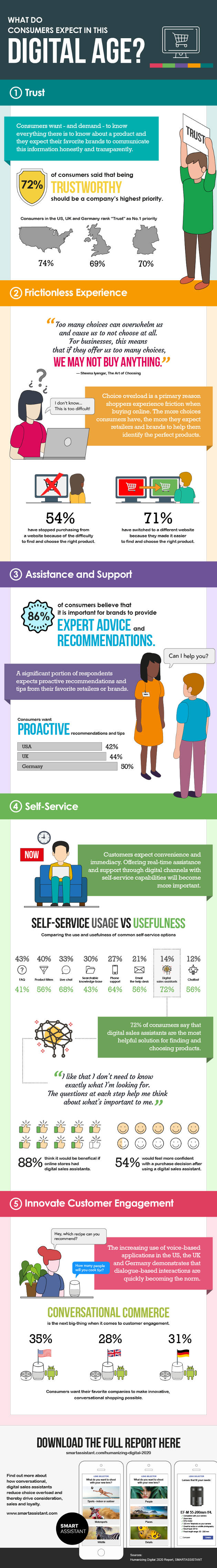 Infographic looking at what consumers expect from commerce websites