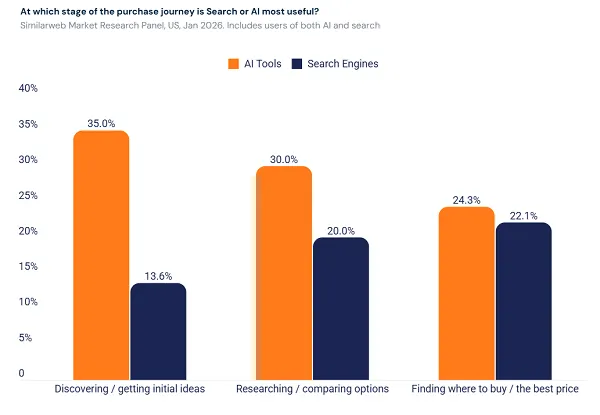 Similarweb AI discovery research