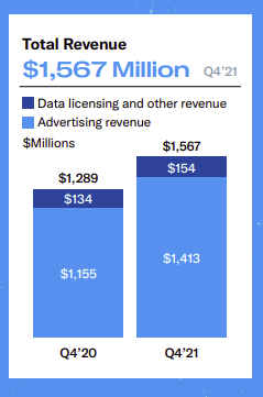 Twitter revenue - Q4 2021