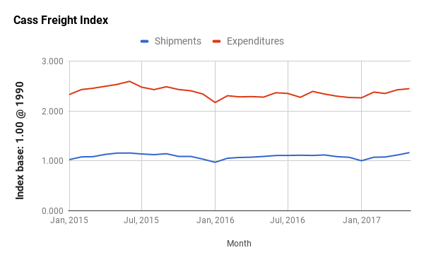 Cass Freight Index Jan 2006 to April 2017