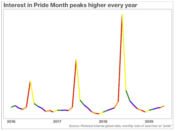 Graph shows growth in Pinterest Pride Month searches