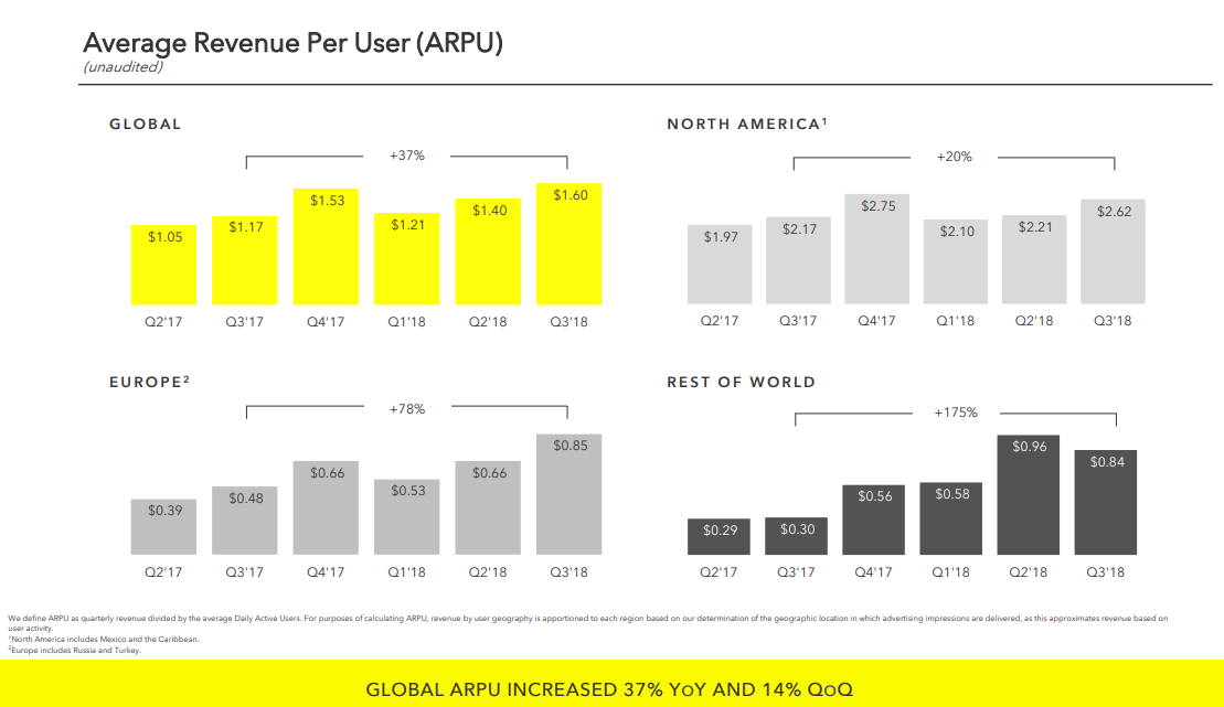 Snap Q3 2018 - ARPU stats