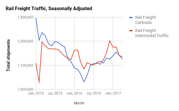 AAR Carload and Intermodal Traffic, adjusted by BTS