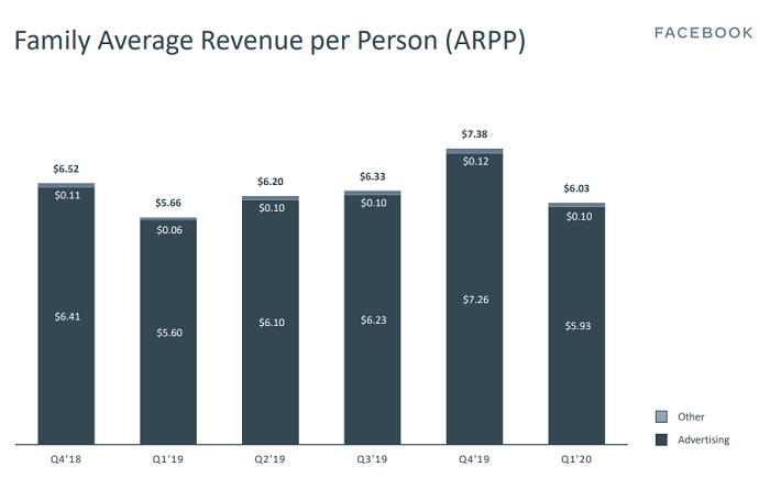 Facebook Q1 2020 - ARPU