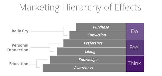 Marketing Hierarchy of Effects