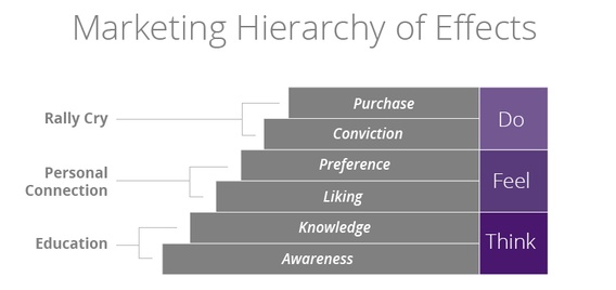 Marketing Hierachy of Effects