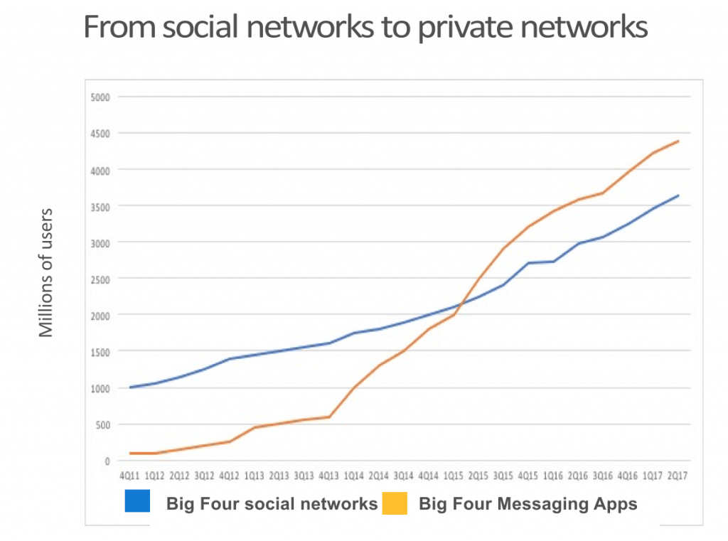 Graph shows the rise in messaging usage vs social networks