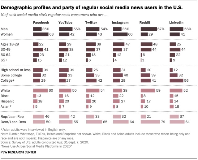 Pew social media news research