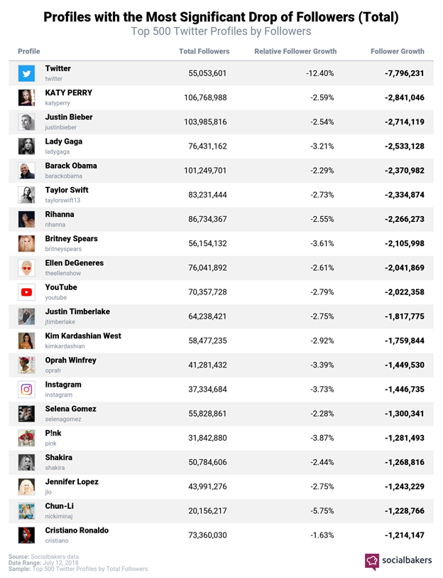 Impact of Twitter's action on the most followed accounts