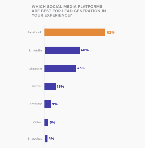 2019 State of Social Lead Generation Report