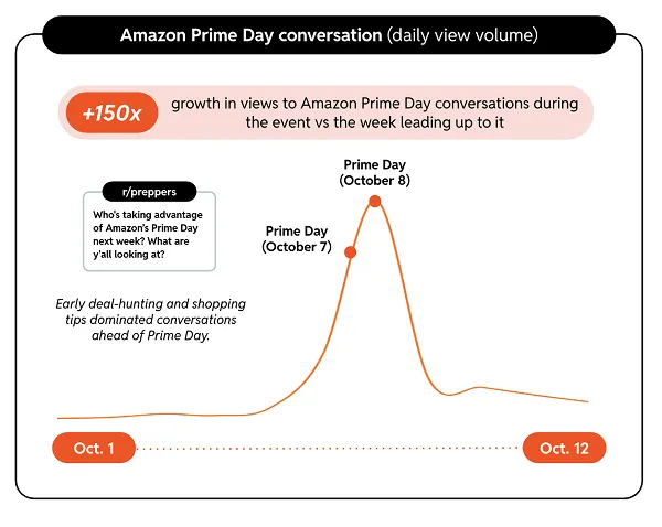 Reddit shopping trends