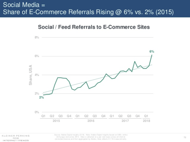 Mary Meeker Internet Trends Report 2018 - The Outlook for Social and Digital Marketing | Social Media Today