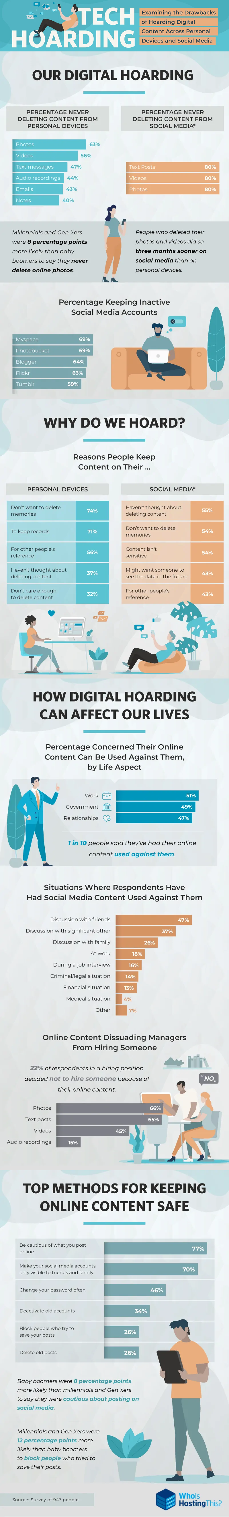 Report looks at digital content uploaded over time, and its impacts