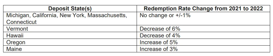 a chart showing change in container deposit rates of  U.S. states from 2021 to 2021