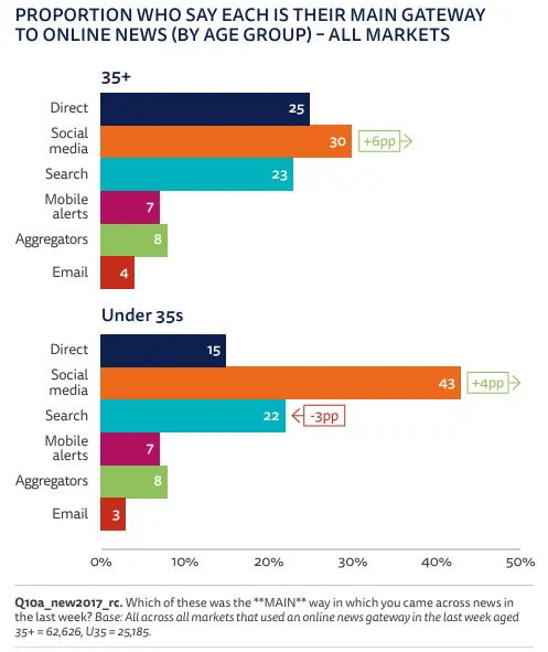 Reuters Institute Digital News Report 2026