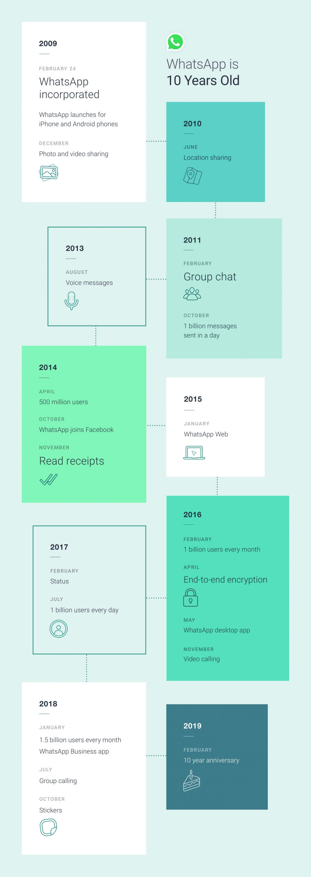 WhatsApp key milestones infographic