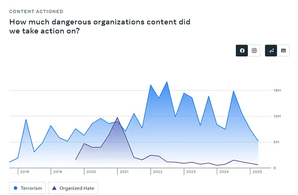 Meta policy enforcement report Q2 2025