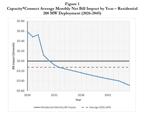 Chart shows declining monthly bill impacts related to Xcel Energy's Capacity*Connect program.