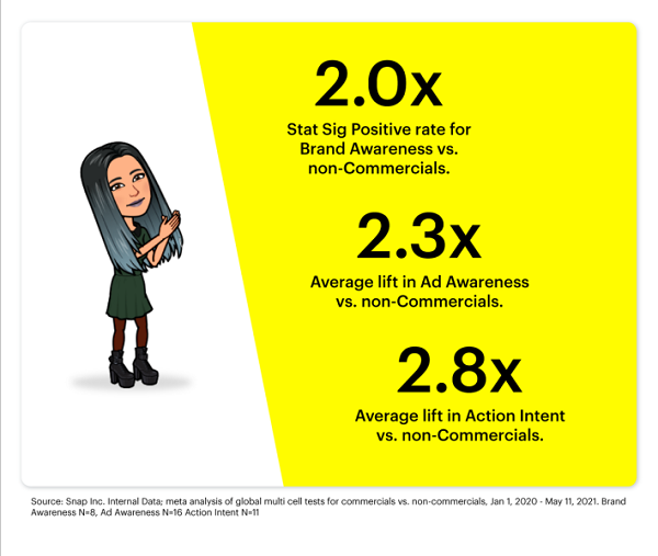 Snapchat commercials study