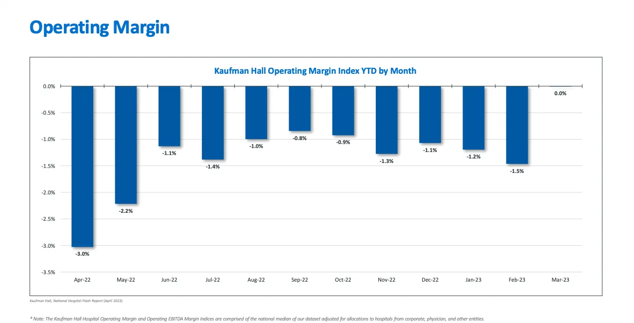 A graph showing YTD the operating index for hospitals in March