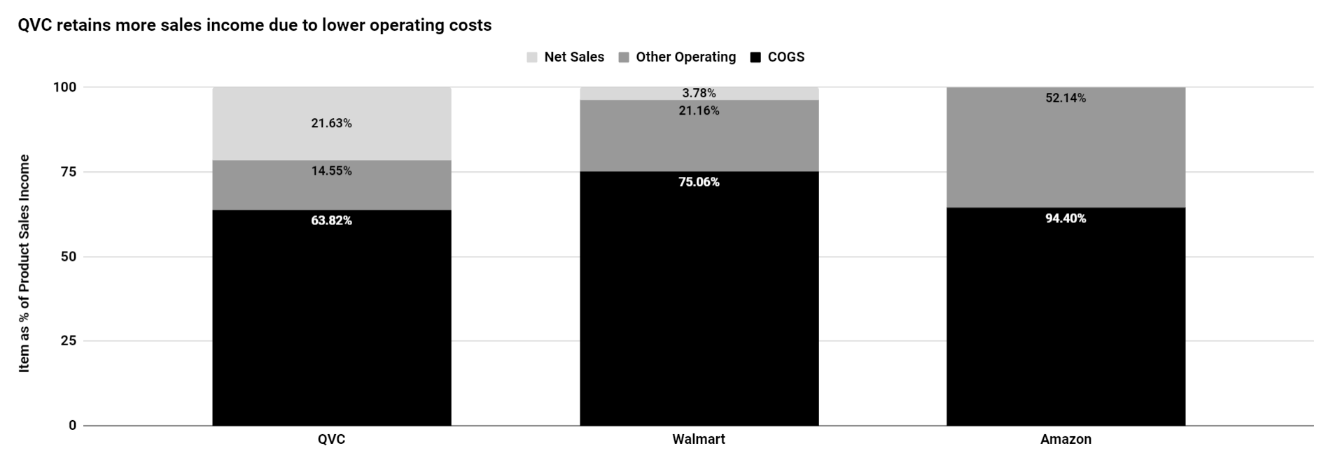 QVC retains more income due to lower operating costs