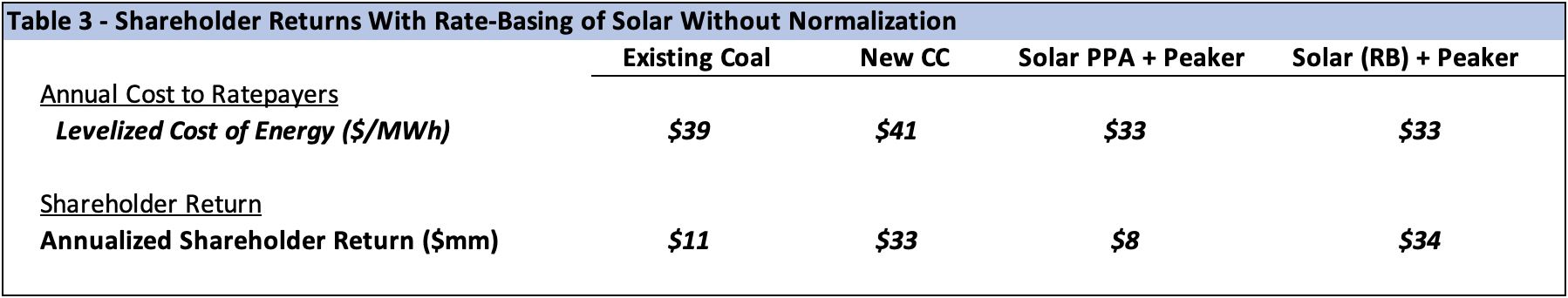 ITC solar tax normalization table 1