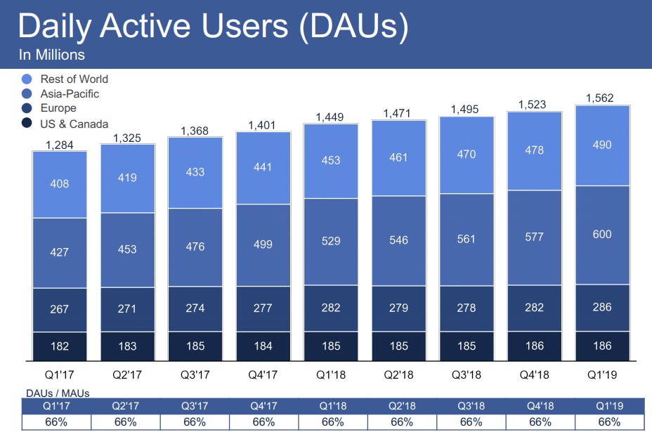 Facebook Q1 2019 - DAU stats