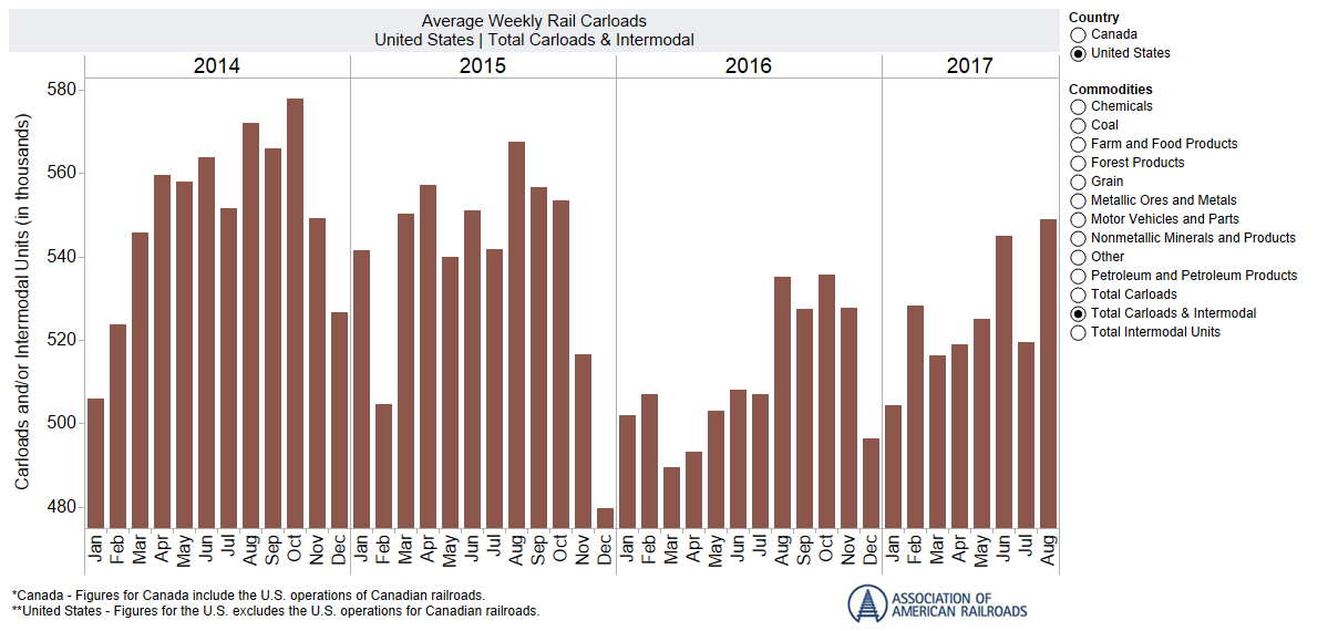 AAR Carload and Intermodal Traffic, adjusted by BTS