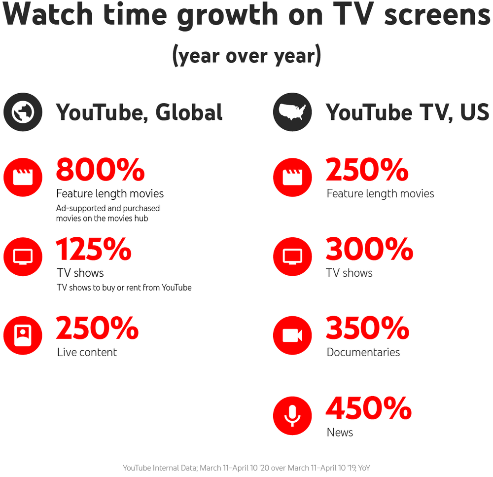YouTube TV consumption