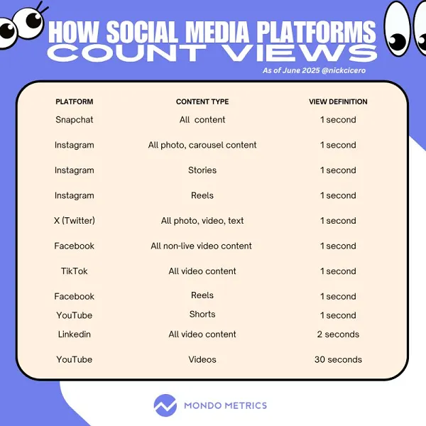 How Social Platforms Measure Video Views infographic