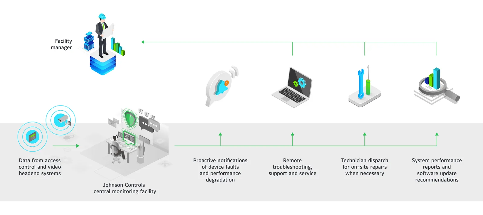 An infographic detailing Johnson Controls' Ensuring Security Device Performance offering.