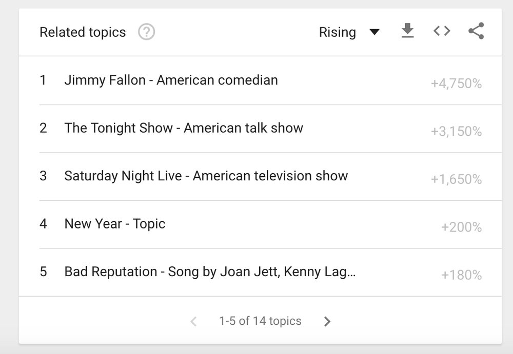 Google Updates Google Trends with More Data Filters and Tools | Social Media Today