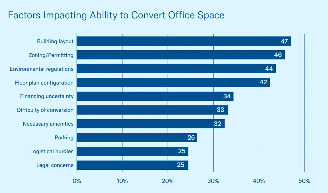 Factors impacting ability to convert office space - Future of the Office Survey