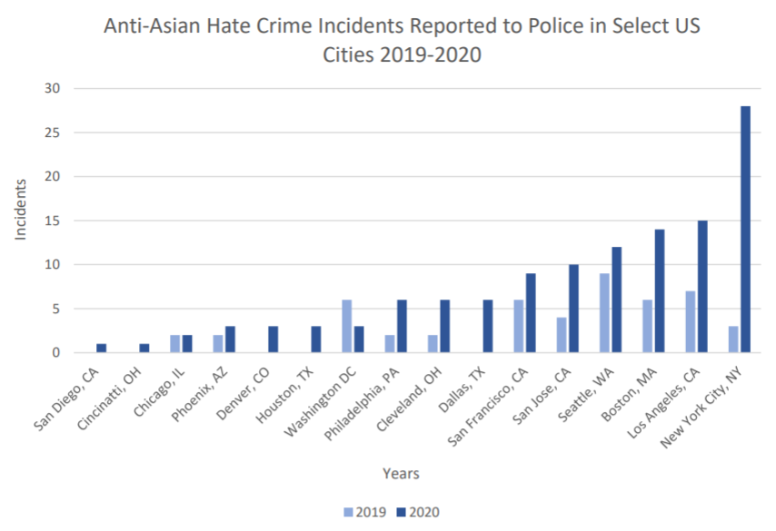 Anti-Asian Hate Crime Incidents 2020