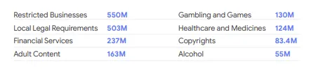 Google Ad Safety Report 2022