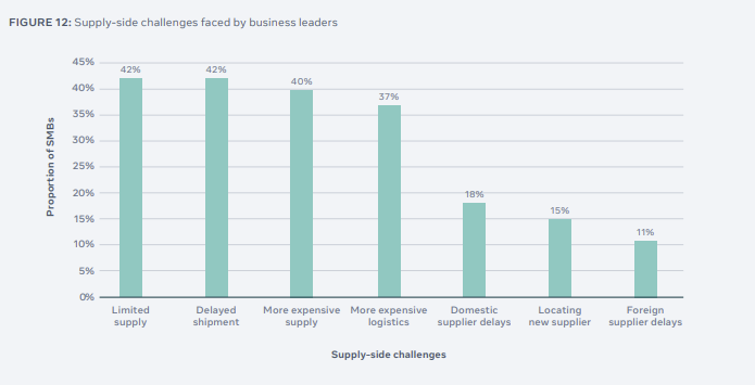 Facebook State of Small Business report