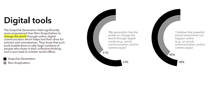 Snapchat Generation report