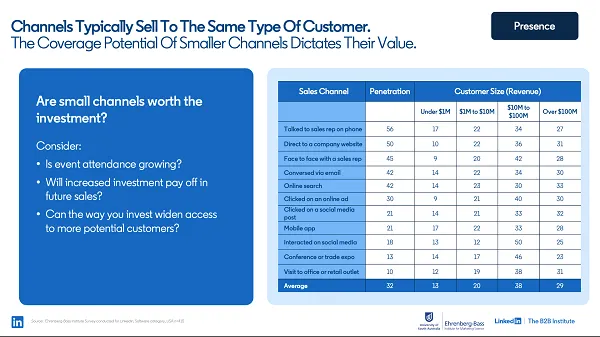 LinkedIn B2B branding guide