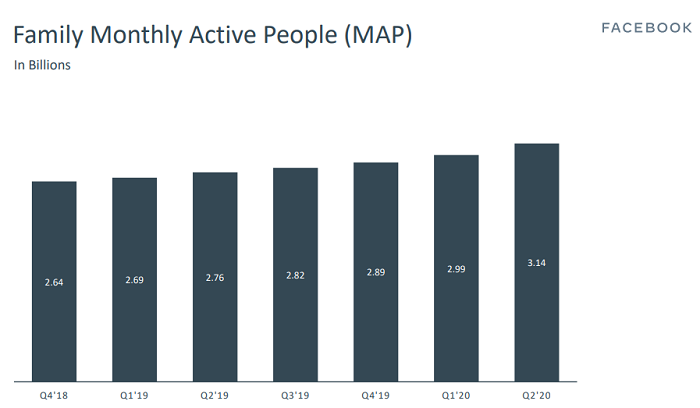 Facebook family of apps usage
