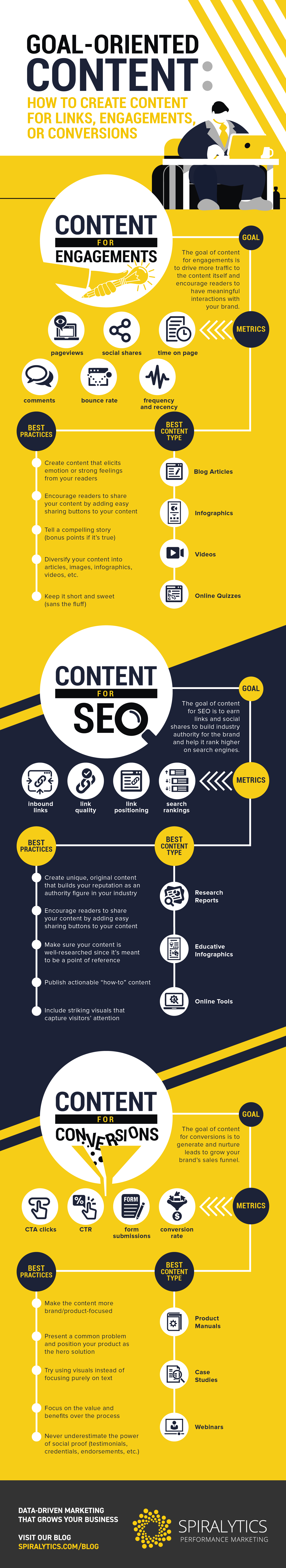 Infographic outlines how to create different types of content