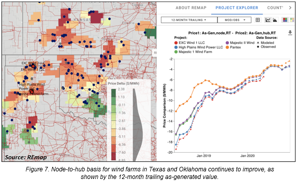 Node-to-hub basis for wind farms in Texas and Oklahoma continues to improve, as shown by the 12-month trailing as-generated value.