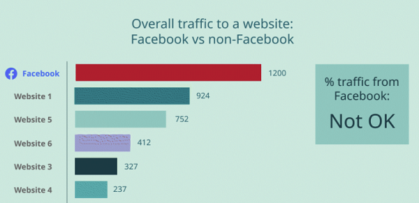 Facebook Click Gap illustration