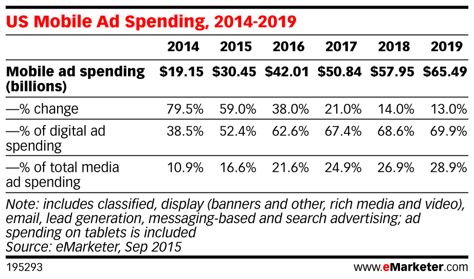 Digital marketing spending in mobile increasing