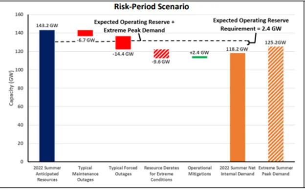 NERC risk period scenario from summer 2022 reliability assessment